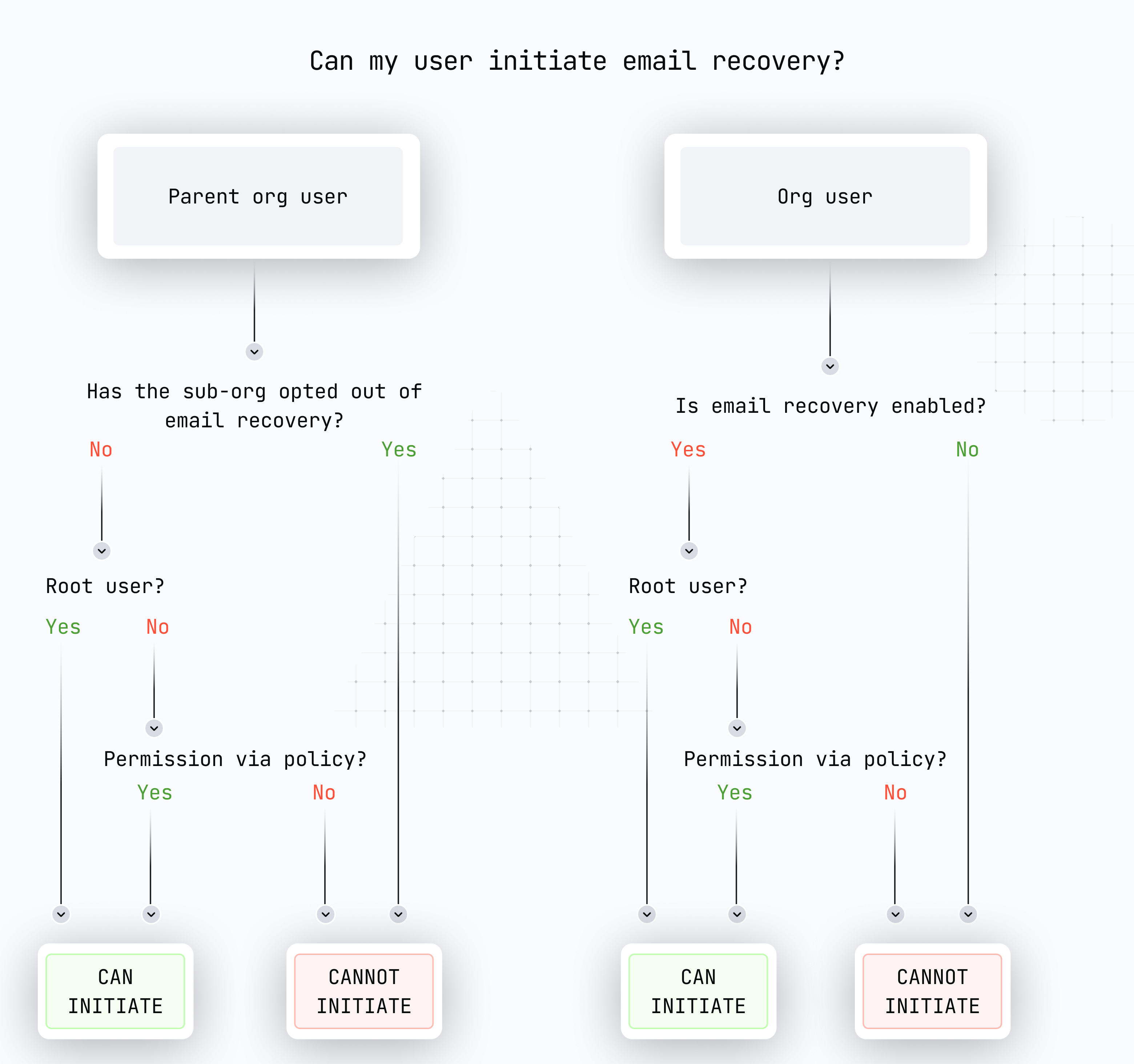 email recovery authorization